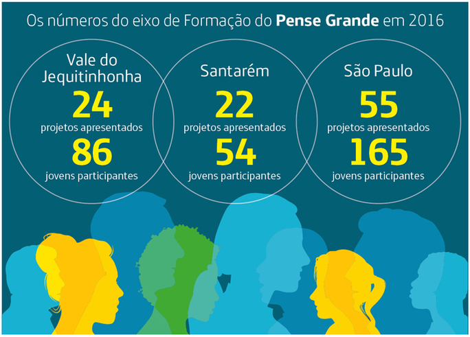 Os números do eixo de Formação do Pense Grande em 2016