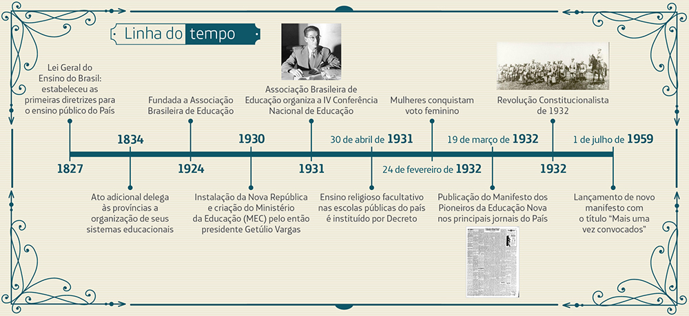 Linha do tempo: 1827: Lei Geral do Ensino do Brasil: estabeleceu as primeiras diretrizes para o ensino público do País 1834: Ato adicional delega às províncias a organização de seus sistemas educacionais 1924: fundada a Associação Brasileira de Educação 1930: instalação da Nova República e criação do Ministério da Educação (MEC) pelo então presidente Getúlio Vargas 1931: Associação Brasileira de Educação organiza a IV Conferência Nacional de Educação 30 de abril de 1931: ensino religioso facultativo nas escolas públicas do país é instituído por Decreto 24 de fevereiro de 1932: mulheres conquistam voto feminino 19 de março de 1932: publicação do Manifesto dos Pioneiros da Educação Nova nos principais jornais do País 1932: Revolução Constitucionalista de 1932