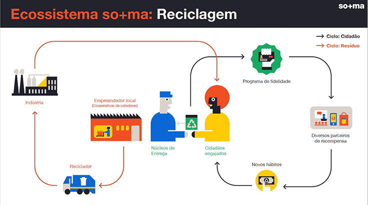 Infográfico mostra ciclo da reciclagem