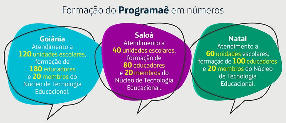Box traz dados da formação sobre pensamento computacional do Programaê em Goiânia, Saloá (PE) e Natal.