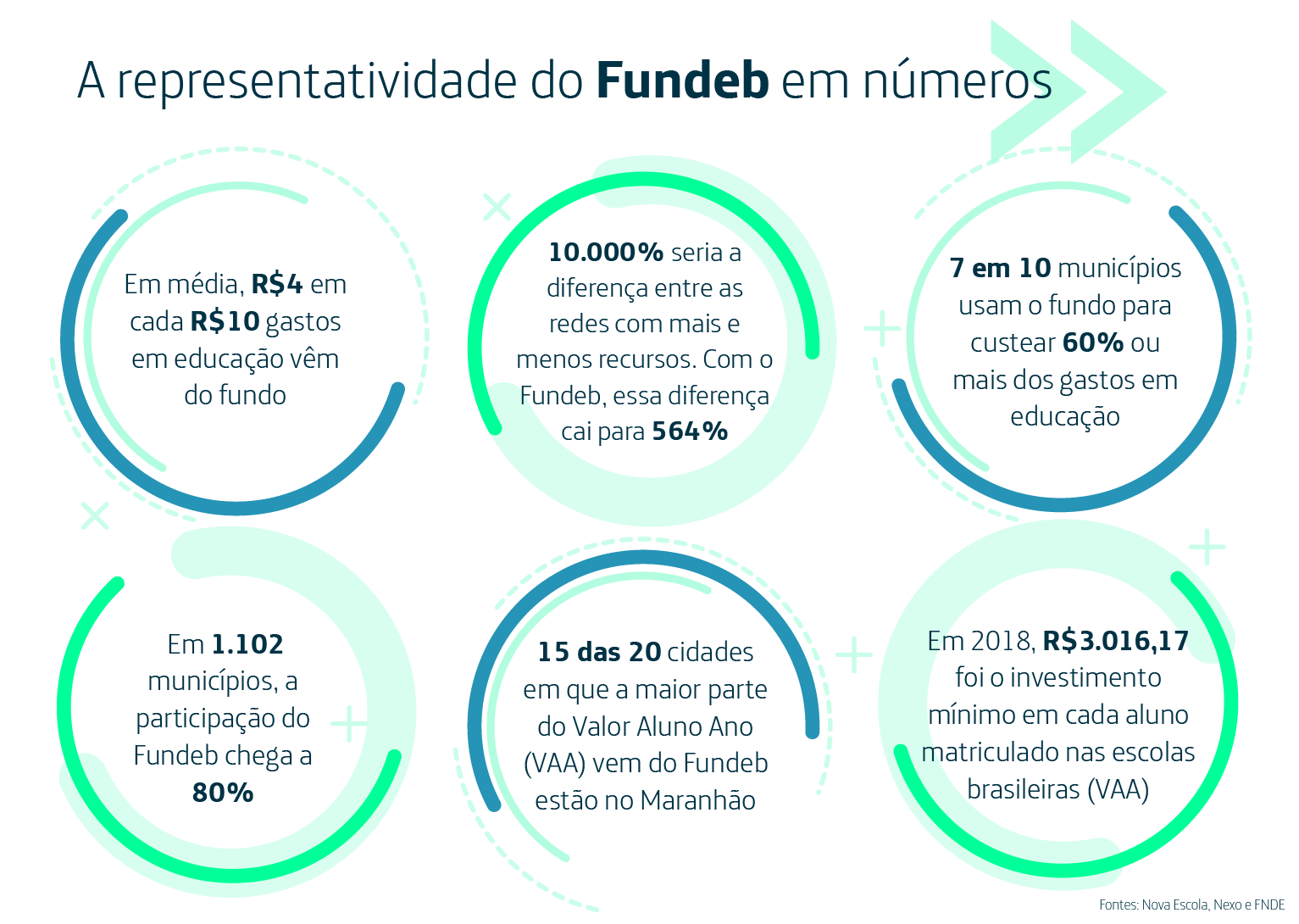 Infográfico mostra números sobre representatividade do Fundeb