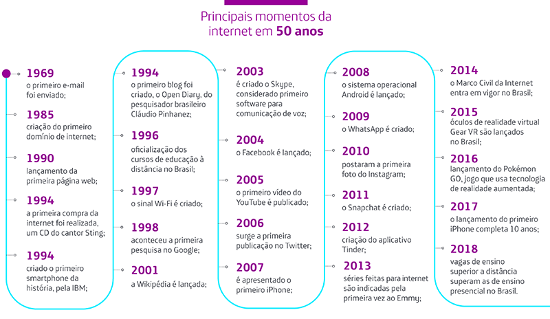 Infográfico traz marcos dos 50 anos da internet, como lançamento do Facebook, em 2004, e do iPhone, em 2007. As datas estão dispostas em formato de linha do tempo, com grafismos em roxo e azul.