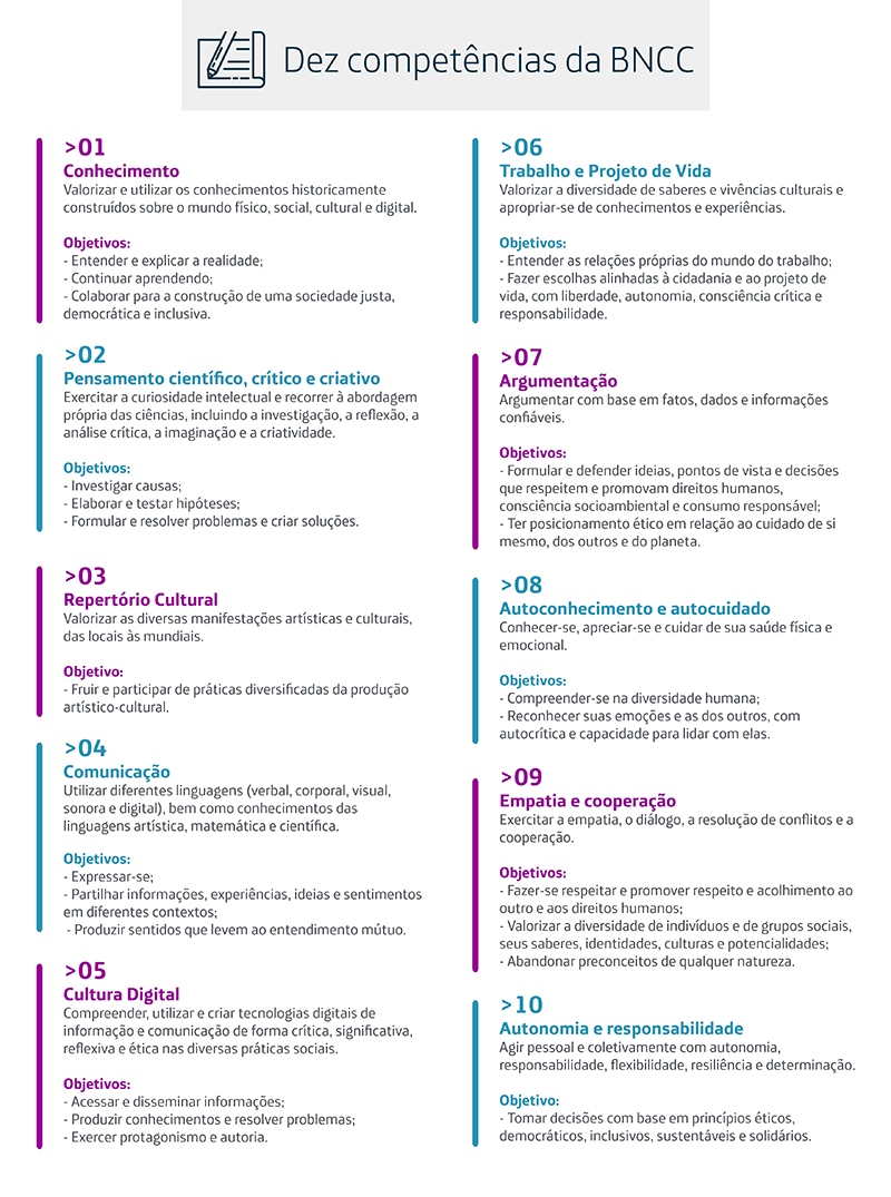 Infográfico mostra as dez competências da BNCC