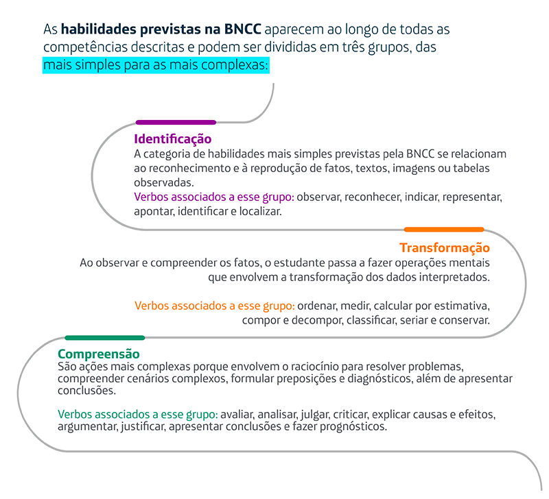 Infográfico mostra as dez competências da BNCC
