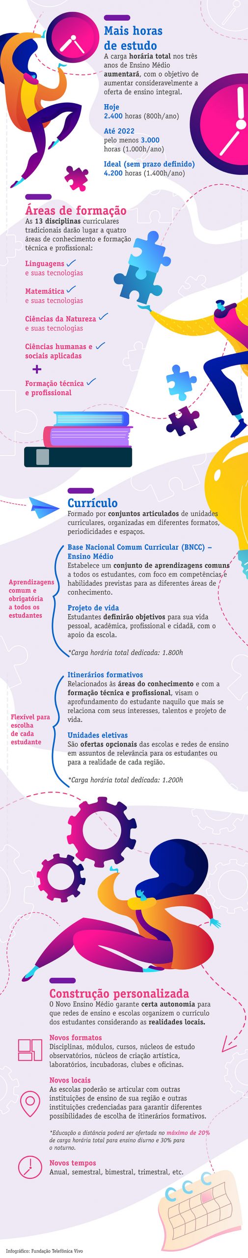 INFO 1 Mais horas de estudo A carga horária total nos três anos de Ensino Médio aumentará, com o objetivo de aumentar consideravelmente a oferta de ensino integral. Hoje: 2.400 horas (800h/ano) Até 2022: pelo menos 3.000 horas (1.000h/ano) Ideal (sem prazo definido): 4.200 horas (1.400h/ano) INFO 2 Áreas de formação As 13 disciplinas curriculares tradicionais darão lugar a quatro áreas de conhecimento e formação técnica e profissional: Linguagens e suas tecnologias; Matemática e suas tecnologias; Ciências da Natureza e suas tecnologias: Ciências humanas e sociais aplicadas; + Formação técnica e profissional. INFO 3 Currículo Formado por conjuntos articulados de unidades curriculares, organizadas em diferentes formatos, periodicidades e espaços. Aprendizagens comum e obrigatória a todos os estudantes Base Nacional Comum Curricular (BNCC) – Ensino Médio Estabelece um conjunto de aprendizagens comuns a todos os estudantes, com foco em competências e habilidades previstas para as diferentes áreas de conhecimento. Projeto de vida Estudantes definirão objetivos para sua vida pessoal, acadêmica, profissional e cidadã, com o apoio da escola. *Carga horária total dedicada: 1.800h Flexível para escolha de cada estudante Itinerários formativos Relacionados às áreas do conhecimento e com a formação técnica e profissional, visam o aprofundamento do estudante naquilo que mais se relaciona com seus interesses, talentos e projeto de vida. Unidades eletivas São ofertas opcionais das escolas e redes de ensino em assuntos de relevância para os estudantes ou para a realidade de cada região. *Carga horária total dedicada: 1.200h INFO 4 Construção personalizada O Novo Ensino Médio garante certa autonomia para que redes de ensino e escolas organizem o currículo dos estudantes considerando as realidades locais. Novos formatos Disciplinas, módulos, cursos, núcleos de estudo observatórios, núcleos de criação artística, laboratórios, incubadoras, clubes e oficinas; Novos locais As escolas poderão se articular com outras instituições de ensino de sua região e outras instituições credenciadas para garantir diferentes possibilidades de escolha de itinerários formativos. *Educação a distância poderá ser ofertada no máximo de 20% de carga horária total para ensino diurno e 30% para o noturno. Novos tempos Anual, semestral, bimestral, trimestral, etc.