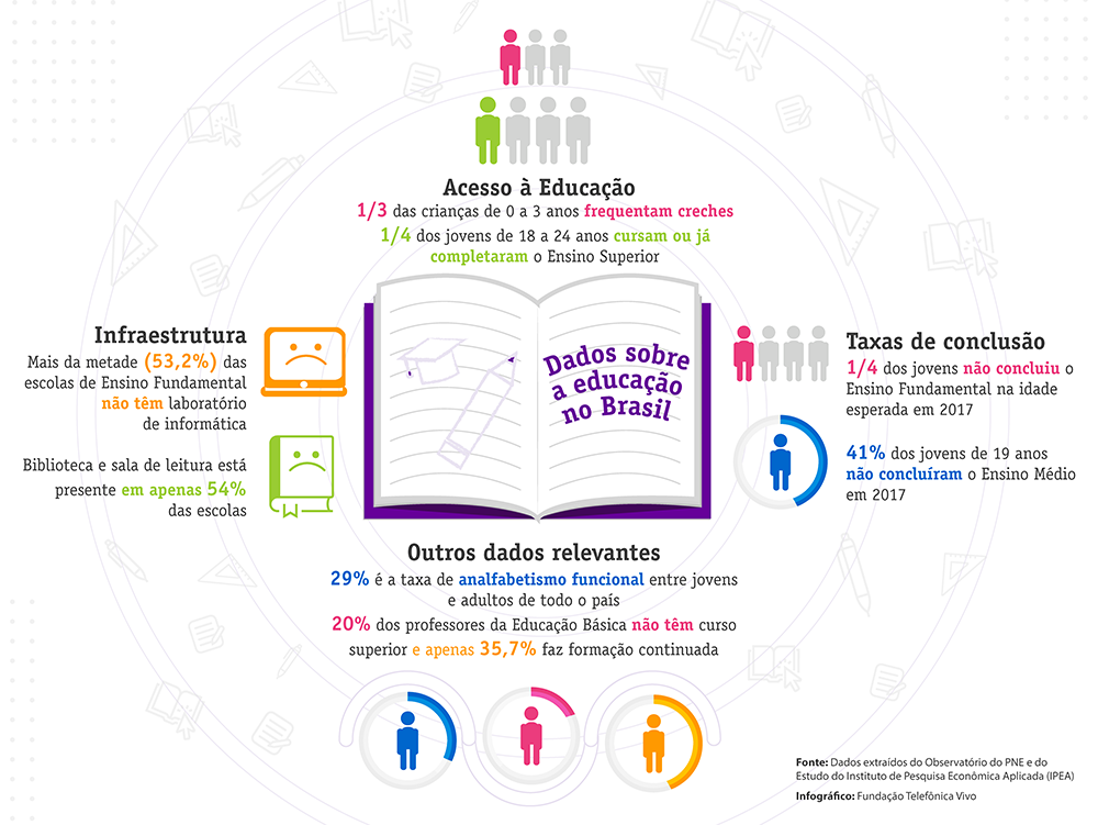 Infográfico traz os seguintes dados sobre a educação no Brasil Acesso à Educação - 1/3 das crianças de 0 a 3 anos frequentam creches; - 1/4 dos jovens de 18 a 24 anos cursam ou já completaram o Ensino Superior. Taxas de conclusão - 1/4 dos jovens não concluiu o Ensino Fundamental na idade esperada em 2017; - 41% dos jovens de 19 anos não concluíram o Ensino Médio em 2017; Infraestrutura - Mais da metade (53,2%) das escolas de Ensino Fundamental não têm laboratório de informática; - Biblioteca e sala de leitura está presente em apenas 54% das escolas; Outros dados relevantes - 29% é a taxa de analfabetismo funcional entre jovens e adultos de todo o país; - 20% dos professores da Educação Básica não têm curso superior e apenas 35,7% faz formação continuada.