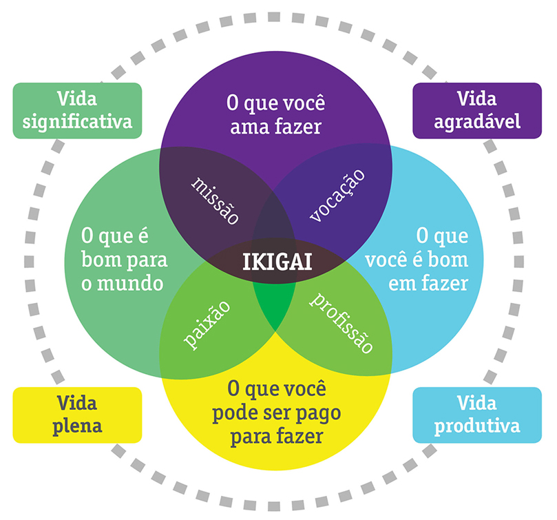 Modelo de Ikigai