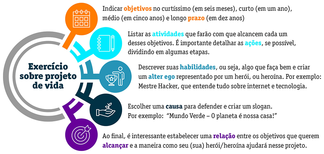 Exercício sobre projeto de vida 1 - Indicar objetivos no curtíssimo (em seis meses), curto (em um ano), médio (em cinco anos) e longo prazo (em dez anos) 2 - Listar as atividades que farão com que alcancem cada um desses objetivos. É importante detalhar as ações, se possível, dividindo em algumas etapas. 3 - Descrever suas habilidades, ou seja, algo que faça bem e criar um ater ego representado por um herói, ou heroína. Por exemplo: Mestre Hacker, que entende tudo sobre internet e tecnologia. 4 - Escolher uma causa para defender e criar um slogan. Por exemplo: “Mundo Verde – O planeta é nossa casa!” 5 - Ao final, é interessante estabelecer uma relação entre os objetivos que querem alcançar e a maneira como seu (sua) herói/heroína ajudará nesse projeto.