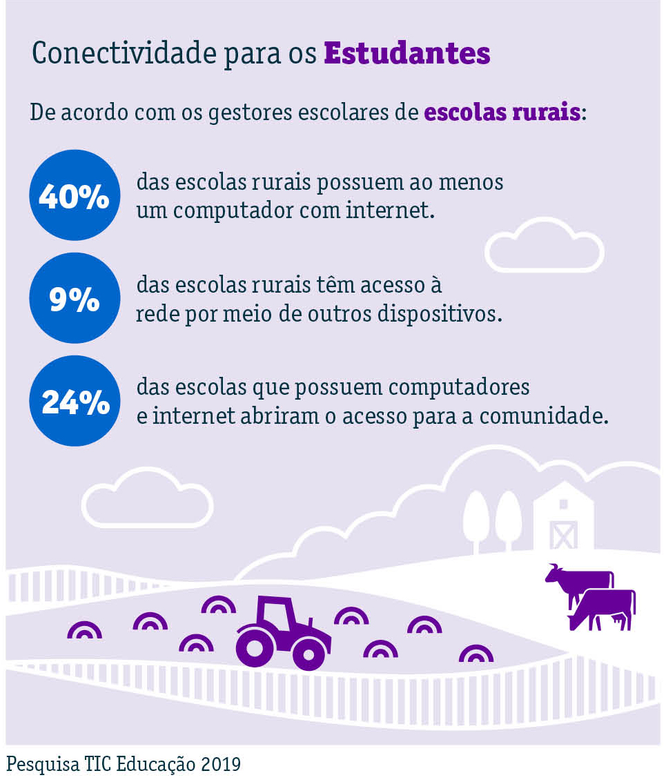 Infográfico onde se lê as seguintes informações: De acordo com os gestores escolares de escolas rurais entrevistados: 40% das escolas rurais possuem ao menos um computador com internet. 9% das escolas rurais têm acesso à rede por meio de outros dispositivos. Do total de escolas que possuem computadores e internet, 24% das escolas se abriam para a comunidade, para que ela usufruísse desse acesso.