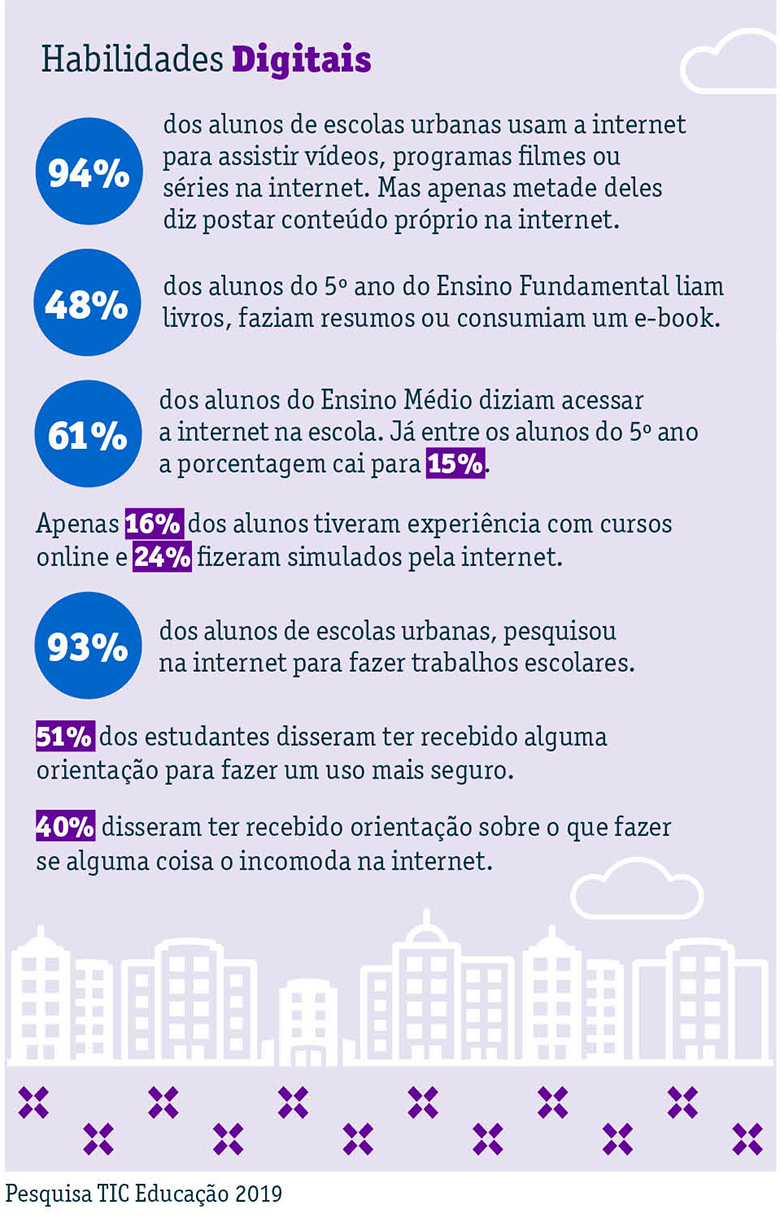 Infográfico onde se lê as seguintes informações: De ●94% dos alunos de escolas urbanas usam a internet para assistir vídeos, programas filmes ou séries na internet. Mas apenas metade deles diz postar na internet um conteúdo que eles mesmos produziram. ●48% dos alunos do 5º ano do Ensino Fundamental liam livros, faziam resumos ou consumiam um e-book, o que mostra que grande parte dessa faixa etária não estava inteiramente inserida no contexto digital. ● 61% dos alunos do Ensino Médio diziam acessar a internet na escola. Já entre os alunos do 5º ano a porcentagem cai para 15%. → Apenas 16% dos alunos tiveram experiência com cursos online e 24% fizeram simulados pela internet. ●93% dos alunos de escolas urbanas, pesquisou na internet para fazer trabalhos escolares. → 51% dos estudantes disseram ter recebido alguma orientação para fazer um uso mais seguro. → 40% disseram ter recebido orientação sobre o que fazer se alguma coisa o incomoda na internet.