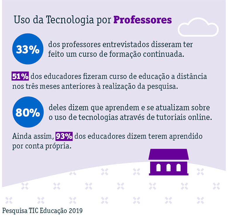 ●Em 2019, 33% dos professores entrevistados disseram ter feito um curso de formação continuada. → 51% dos educadores fizeram curso de educação a distância nos três meses anteriores à realização da pesquisa. ●80% deles dizem que aprendem e se atualizam sobre o uso de tecnologias através de tutoriais online. Essa porcentagem, em 2015, era de 58%. → Ainda assim, 93% dos educadores dizem terem aprendido por conta própria.