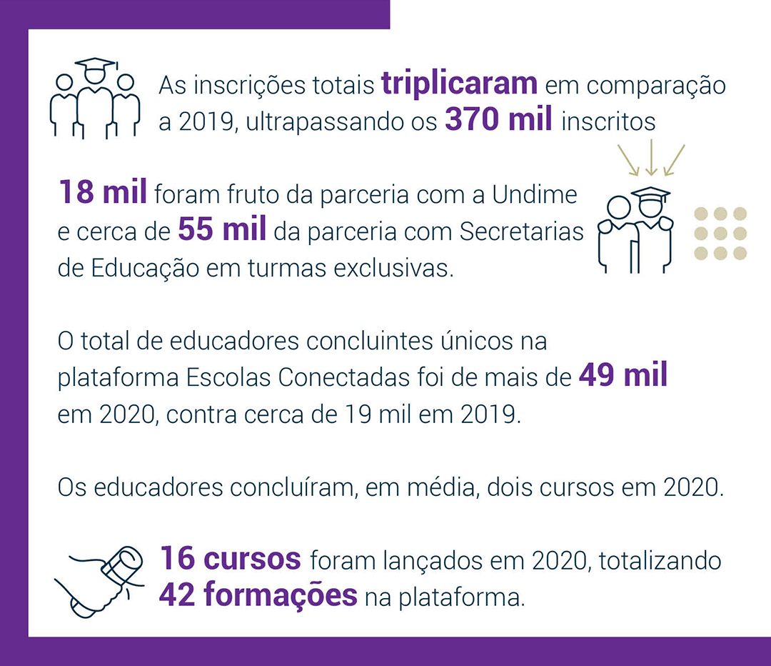 _ As inscrições totais triplicaram em comparação a 2019, ultrapassando os 370 mil inscritos. Dentre estas, 18 mil foram fruto da parceria com a Undime e cerca de 55 mil da parceria com Secretarias de Educação em turmas exclusivas. _ O total de educadores concluintes únicos na plataforma Escolas Conectadas foi de mais de 49 mil em 2020, contra cerca de 19 mil em 2019. _ Os educadores concluíram, em média, dois cursos em 2020. _ 16 cursos foram lançados em 2020, totalizando 42 formações na plataforma.