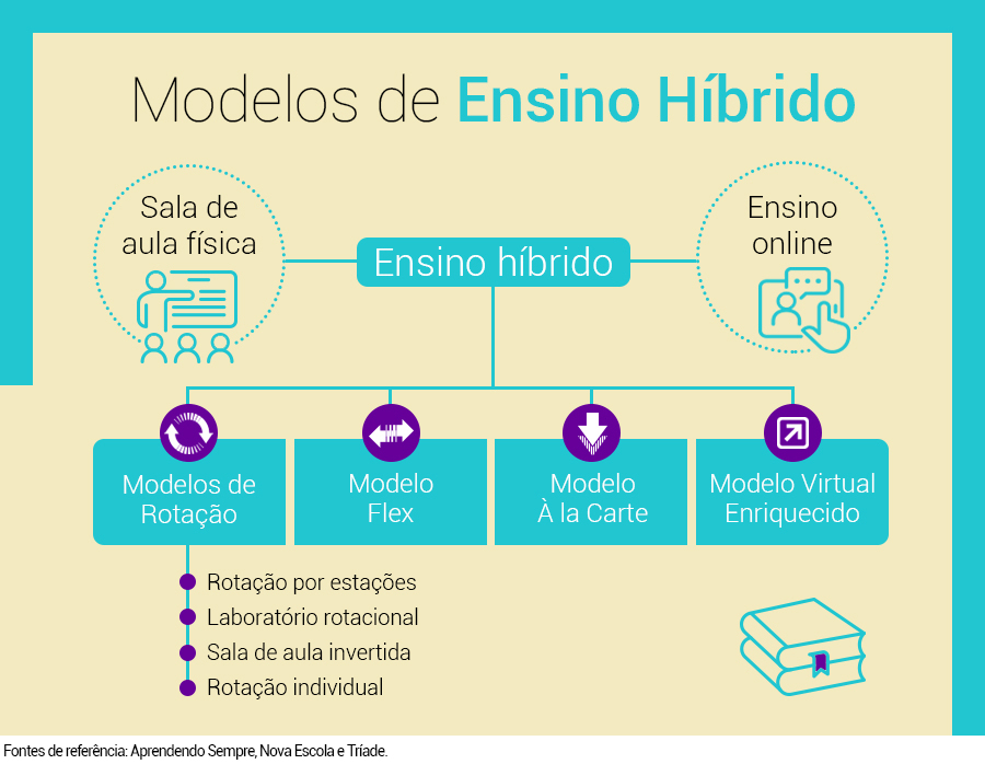Modelos De Ensino Hibrido - NAZAEDU