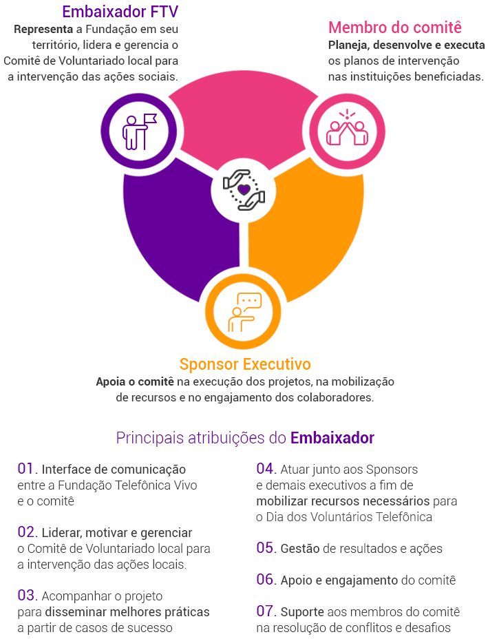 Infográfico sobre a governança do Programa de Voluntariado da Fundação Telefônica Vivo mostra as funções dos membros do comitê 