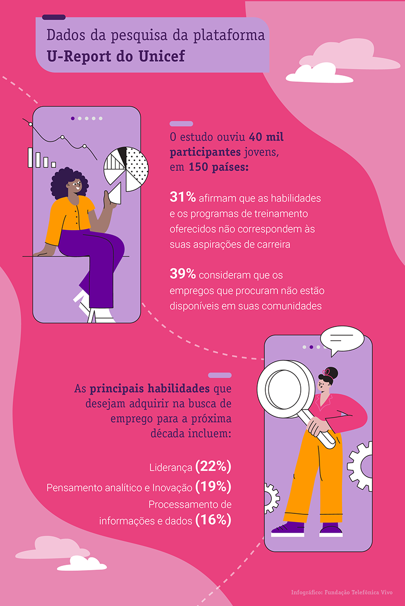 Pesquisa Unicef sobre futuro do trabalho