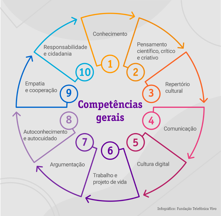 infográfico 10 competências gerais da BNCC
