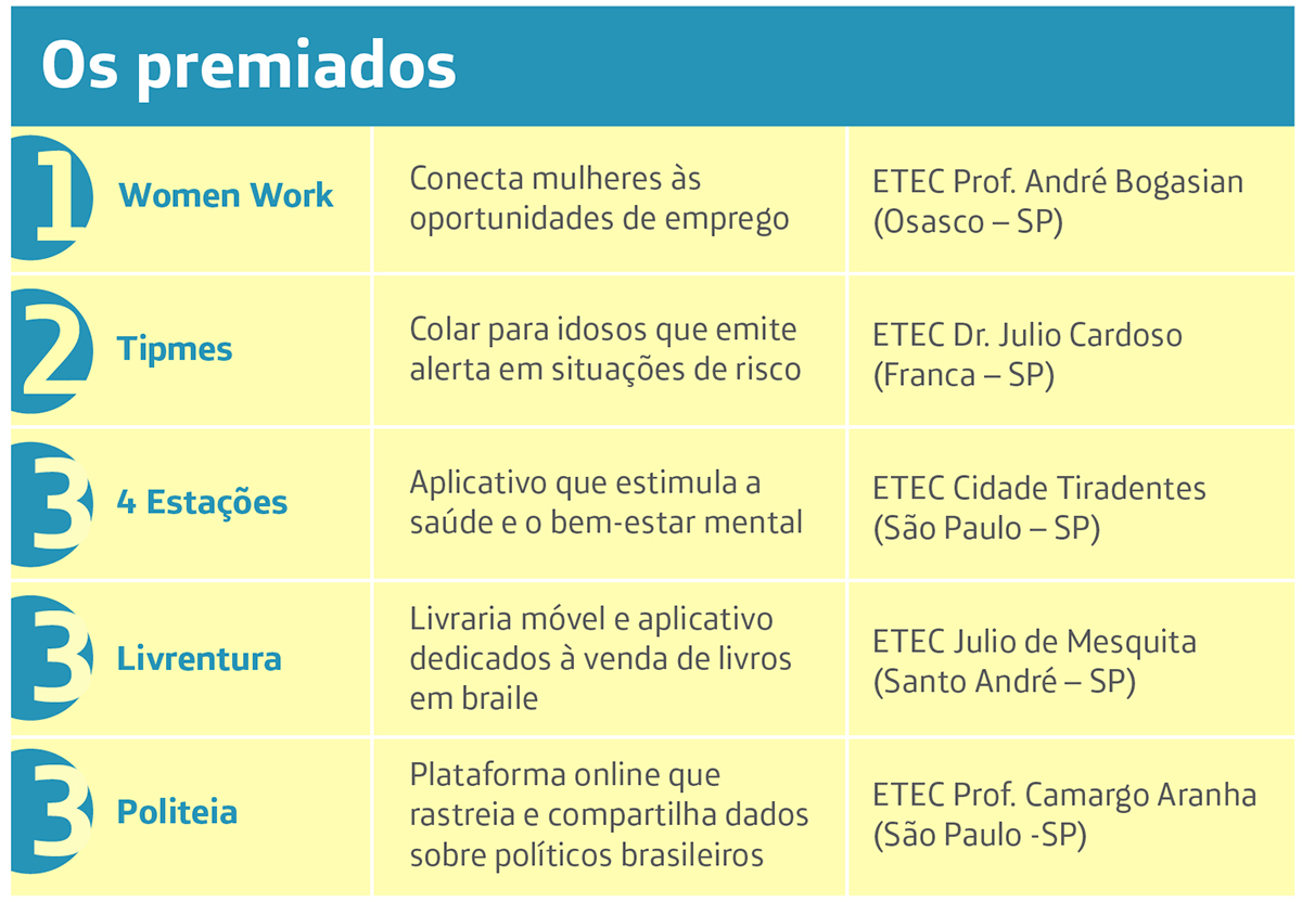 Box traz informações sobre os vencedores do Demoday 2018: projeto Women Work, em 1º lugar; projeto Tipmes, em 2º lugar, e os projetos 4 Estações, Livrentura e Politeia em terceiro lugar