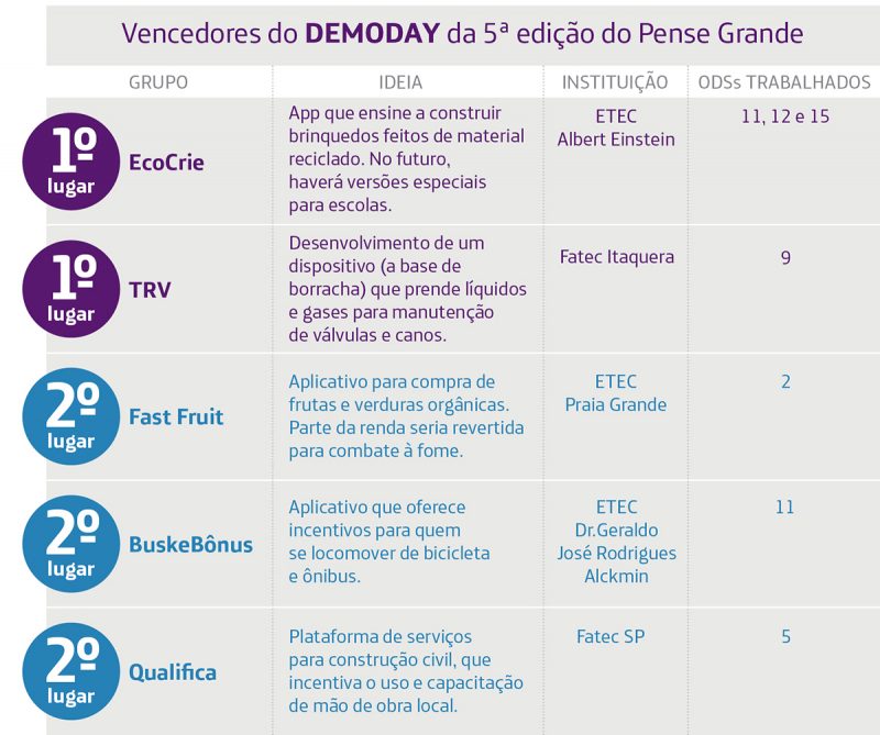 Infográfico mostra tabela com vencedores do Demoday da 5ª edição do Pense Grande, entre eles os projetos EcoCrie e TRV.