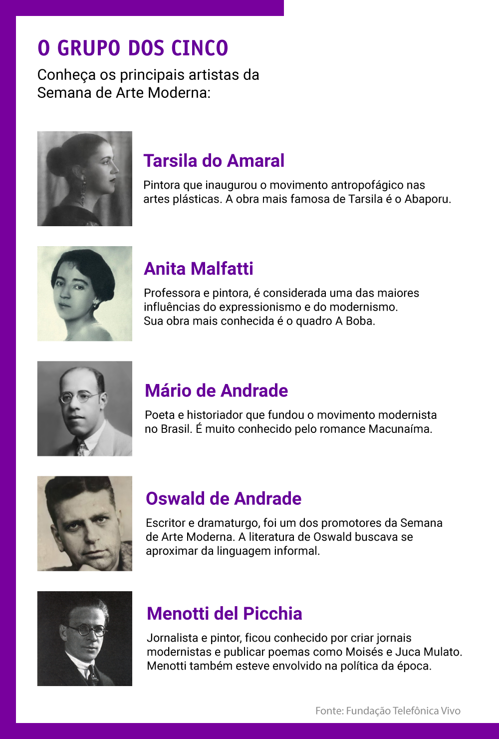 Imagem mostra o Grupo dos Cinco, com os principais artistas da Semana de Arte Moderna: Tarsila do Amaral → Pintora que inaugurou o movimento antropofágico nas artes plásticas. A obra mais famosa de Tarsila é o Abaporu. Anita Malfatti - Professora e pintora, é considerada uma das maiores influências do expressionismo e do modernismo. Sua obra mais conhecida é o quadro A Boba. Mário de Andrade → Poeta e historiador que fundou o movimento modernista no Brasil. É muito conhecido pelo romance Macunaíma. Oswald de Andrade → Escritor e dramaturgo, foi um dos promotores da Semana de Arte Moderna. A literatura de Oswald buscava se aproximar da linguagem informal. Menotti del Picchia - Jornalista e pintor, ficou conhecido por criar jornais modernistas e publicar poemas como Moisés e Juca Mulato. Menotti também esteve envolvido na política da época. Fonte: Fundação Telefônica Vivo.