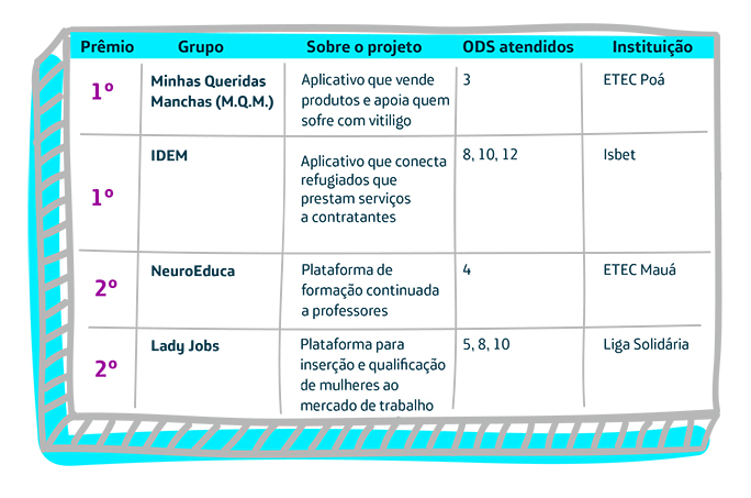 Infográfico mostra grupos empreendedores jovens que ficaram em primeiro e segundo lugar no Demoday Pense Grande: 1º lugar para os grupos Minhas Queridas Manchas, da ETEC de Poá, e Idem, da Isbet; segundo lugar para os grupos NeuroEduca, da ETEC de Mauá, e Lady Jobs.