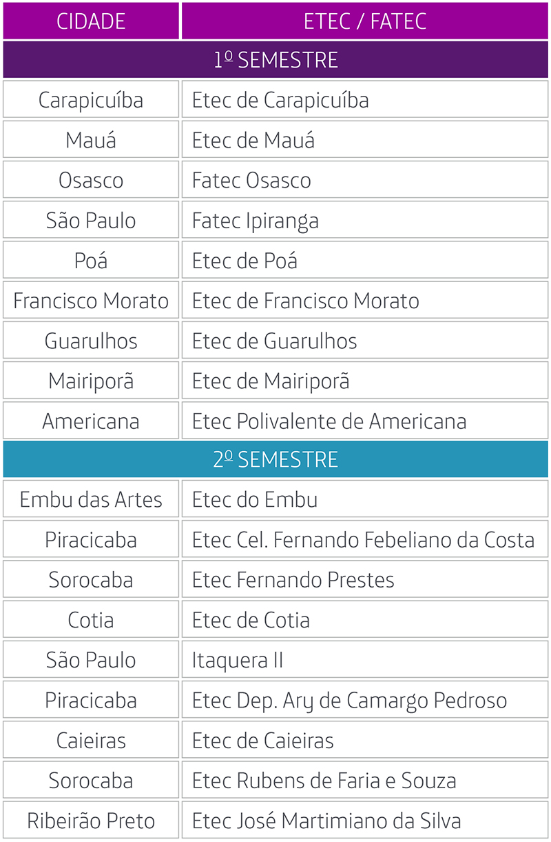 Infográfico traz as instituições que receberão o Pense Grande no primeiro semestre de 2019: Etecs Carapicuíba, Mauá, Poá, Francisco Morato, Guarulhos, Mairiporã, Polivalente de Americana; além das Fatecs Osasco e Ipiranga. Também lista as instituições que receberão o programa no segundo semestres de 2019: Etecs de Embu, Coronel Fernando Febeliano da Costa, Fernando Prestes, Cotia, Dep Ary de Camargo Pedroso, Caieiras, Rubens de Faria e Souza e José Martimiano da Silva, Além da Fatec Itaquera II.
