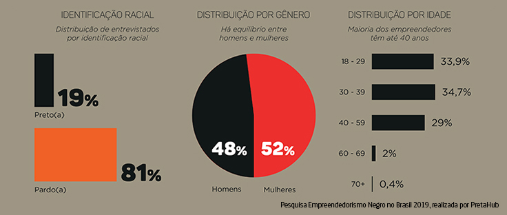 Slide da pesquisa Empreendedorismo Negro no Brasil 2019, realizada pela aceleradora PretaHub