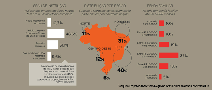 Slide da pesquisa Empreendedorismo Negro no Brasil 2019, realizada pela aceleradora PretaHub