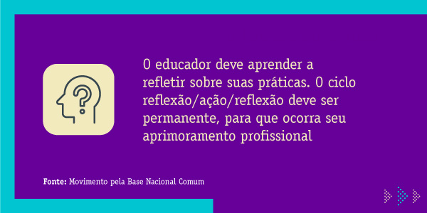 6. O educador deve aprender a refletir sobre suas práticas. O ciclo reflexão/ação/reflexão deve ser permanente, para que ocorra seu aprimoramento profissional. Fonte: Movimento pela Base Nacional Comum