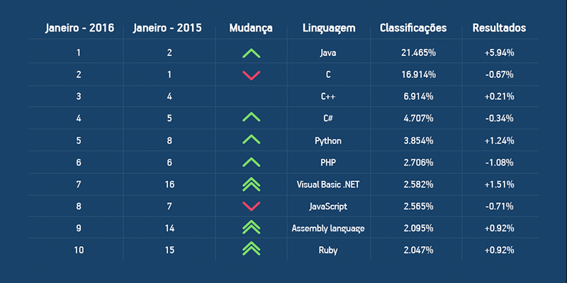 Índice Tiobe 2015 aponta Java como linguagem mais popular