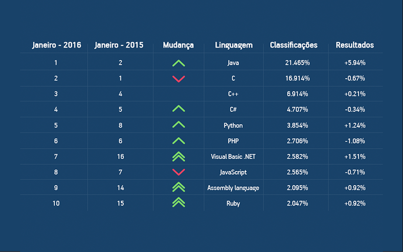 Índice Tiobe 2015 aponta Java como linguagem mais popular