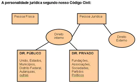 Personalidades jurídicas no Brasil de organizações da sociedade civil