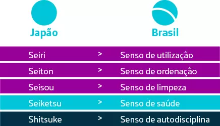 A imagem mostra uma tabela traduzindo do japonês para o português o significado dos 5 S: Utilização, Limpeza, Ordenação, Saúde e Autodisciplina.